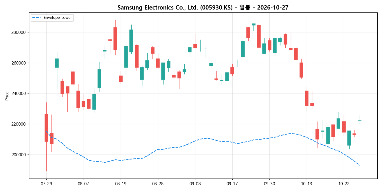 Samsung Electronics Co., Ltd. 일봉 차트