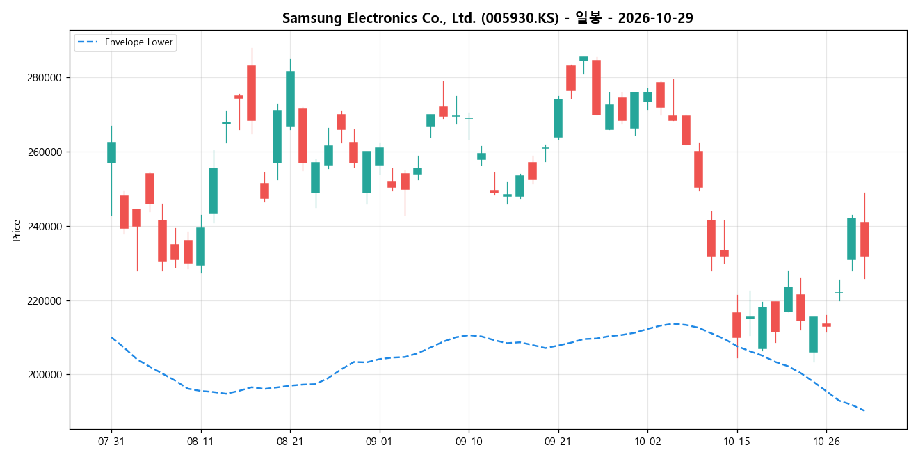 Samsung Electronics Co., Ltd. 일봉 차트