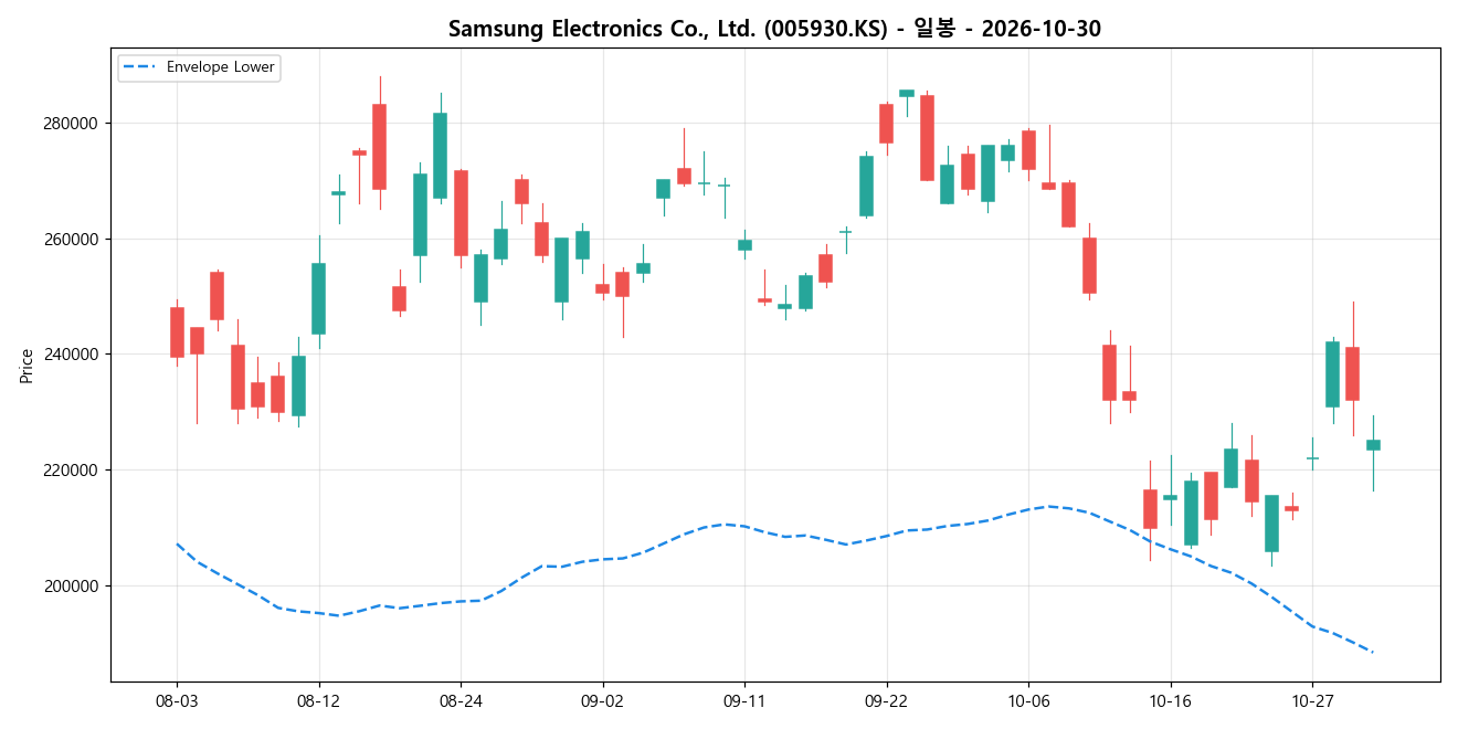Samsung Electronics Co., Ltd. 일봉 차트