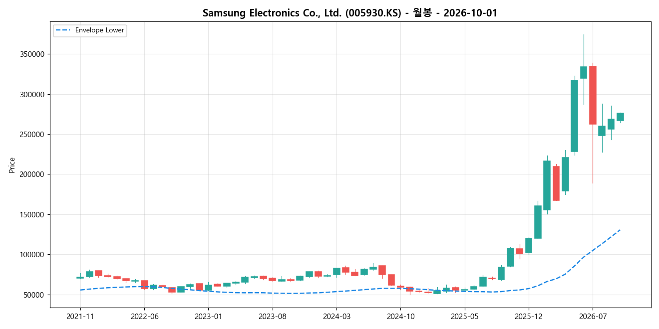 Samsung Electronics Co., Ltd. 월봉 차트