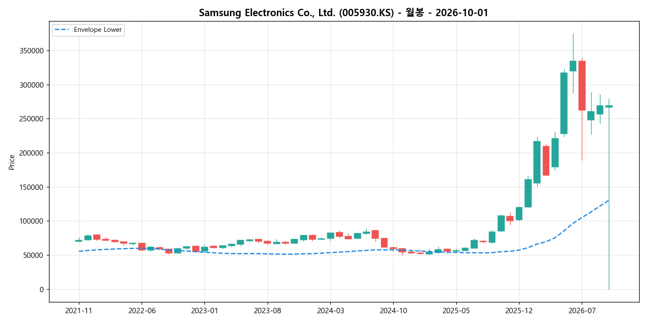 Samsung Electronics Co., Ltd. 월봉 차트
