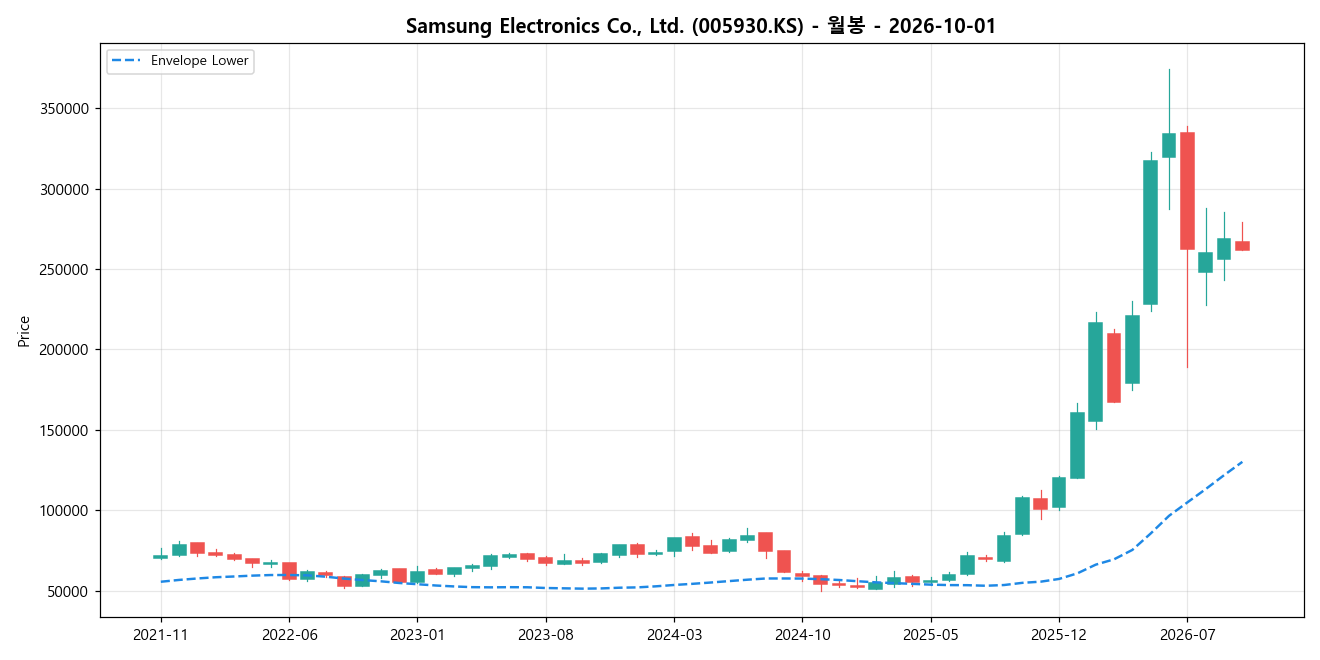 Samsung Electronics Co., Ltd. 월봉 차트