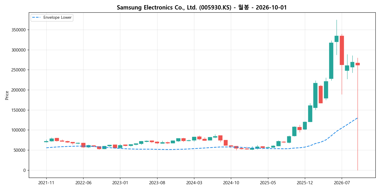 Samsung Electronics Co., Ltd. 월봉 차트