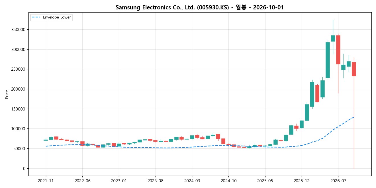 Samsung Electronics Co., Ltd. 월봉 차트