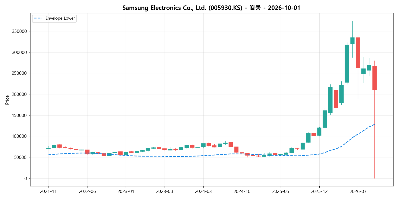 Samsung Electronics Co., Ltd. 월봉 차트