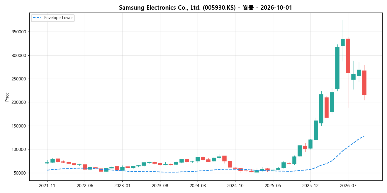 Samsung Electronics Co., Ltd. 월봉 차트