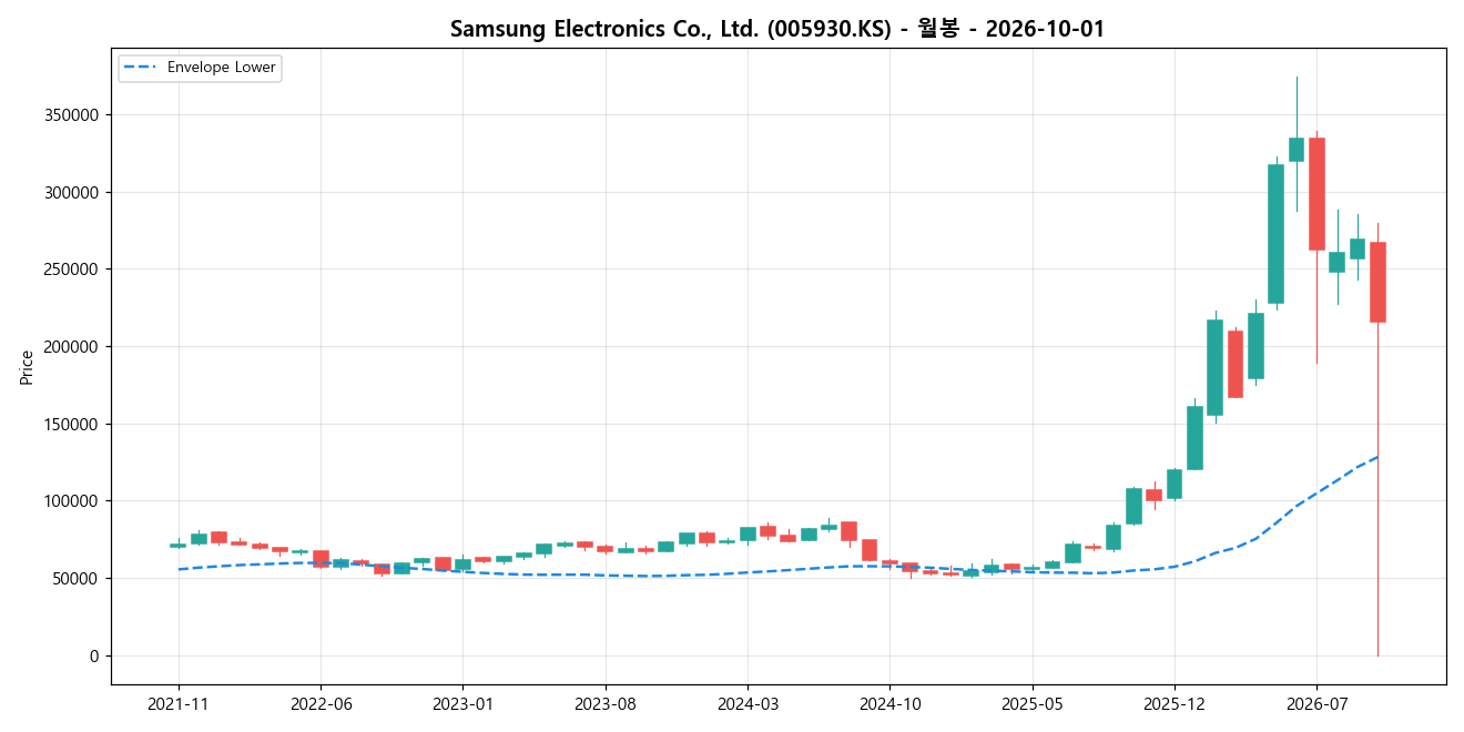Samsung Electronics Co., Ltd. 월봉 차트