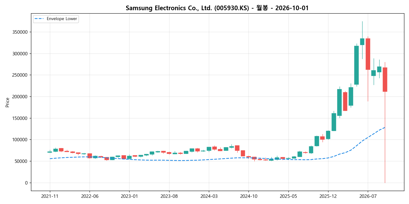 Samsung Electronics Co., Ltd. 월봉 차트
