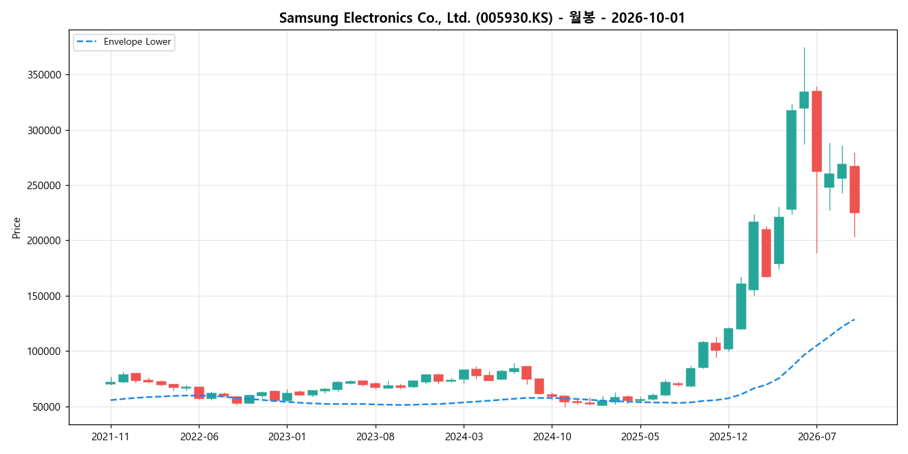 Samsung Electronics Co., Ltd. 월봉 차트
