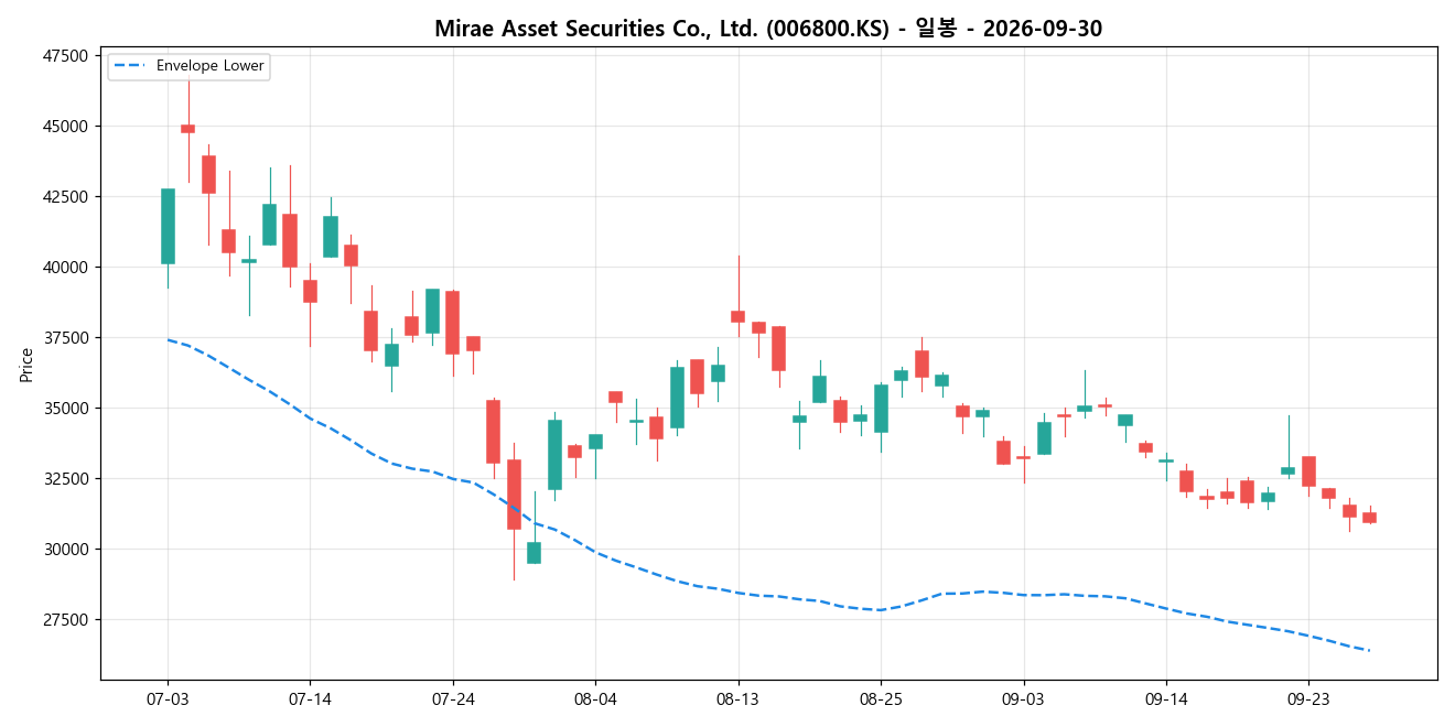 Mirae Asset Securities Co., Ltd. 일봉 차트
