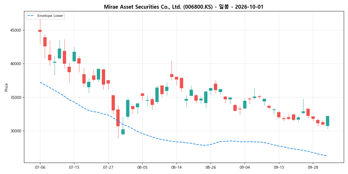Mirae Asset Securities Co., Ltd. 일봉 차트