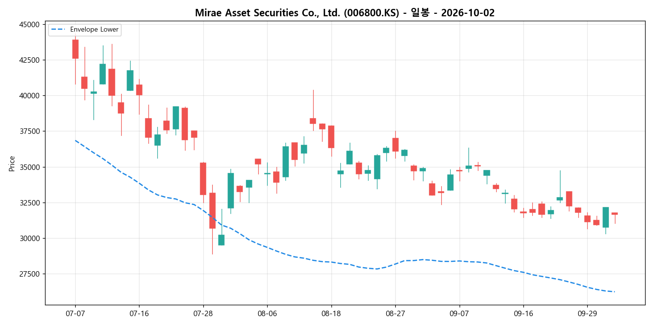 Mirae Asset Securities Co., Ltd. 일봉 차트