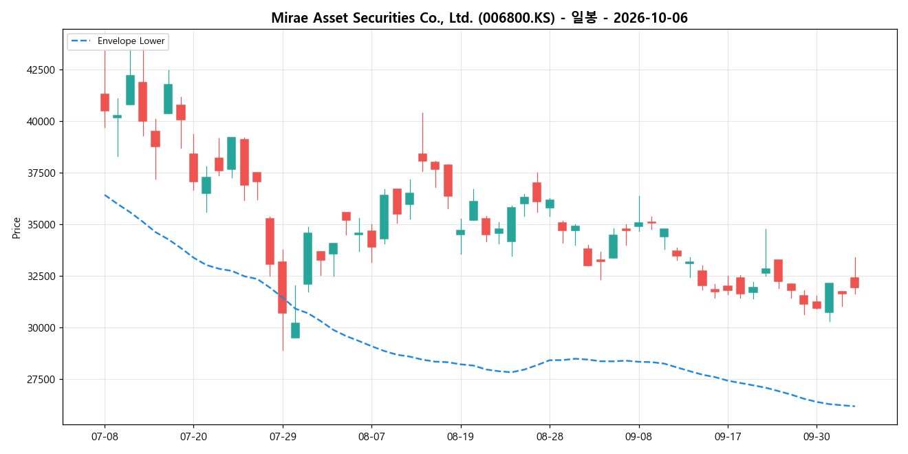 Mirae Asset Securities Co., Ltd. 일봉 차트