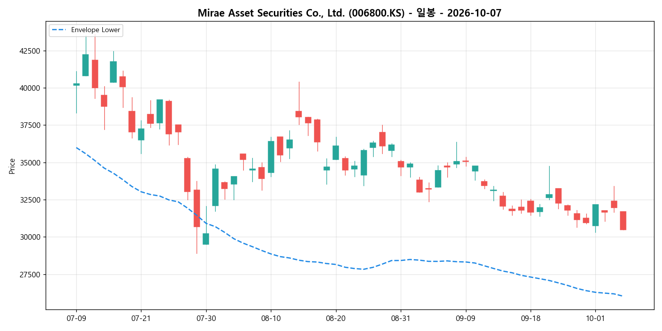 Mirae Asset Securities Co., Ltd. 일봉 차트
