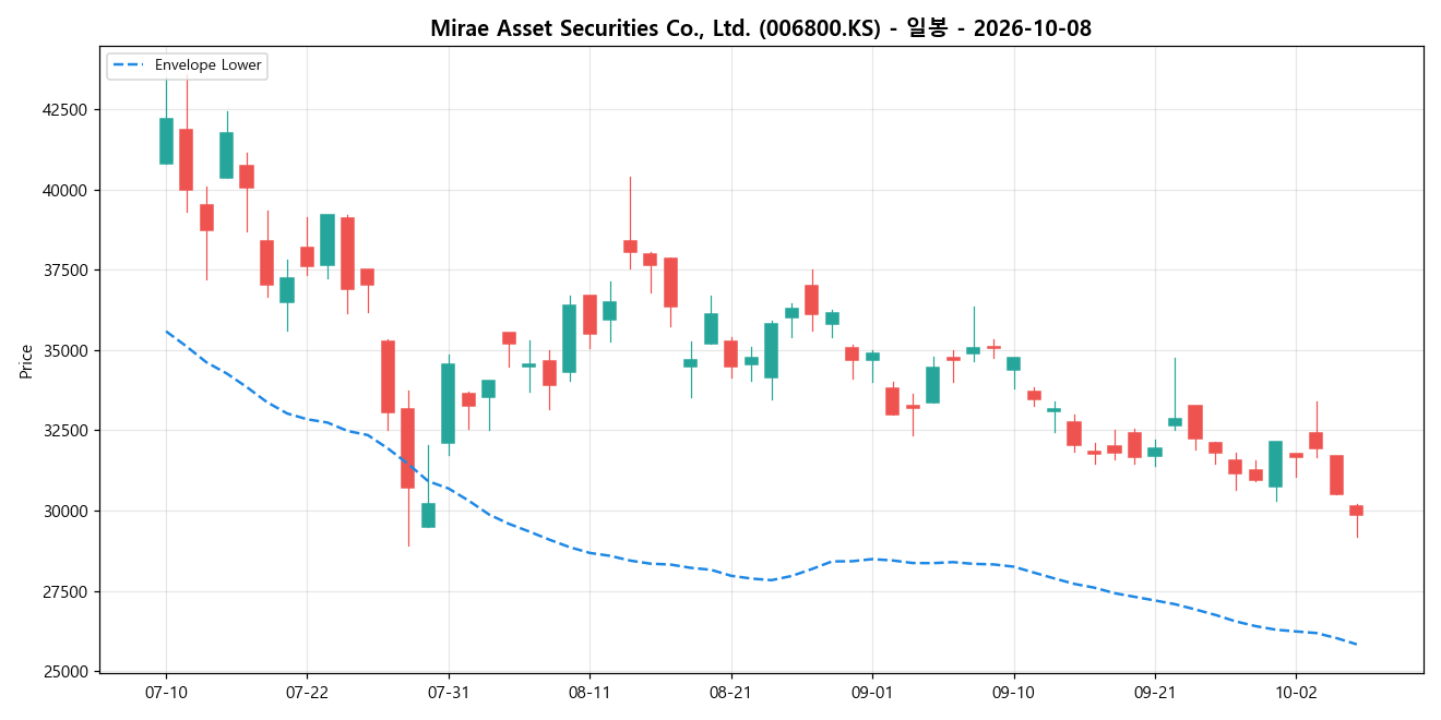 Mirae Asset Securities Co., Ltd. 일봉 차트