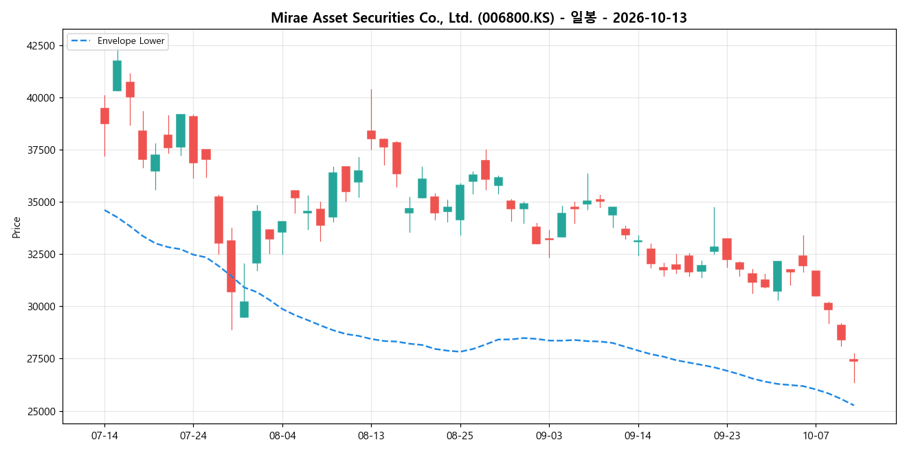 Mirae Asset Securities Co., Ltd. 일봉 차트