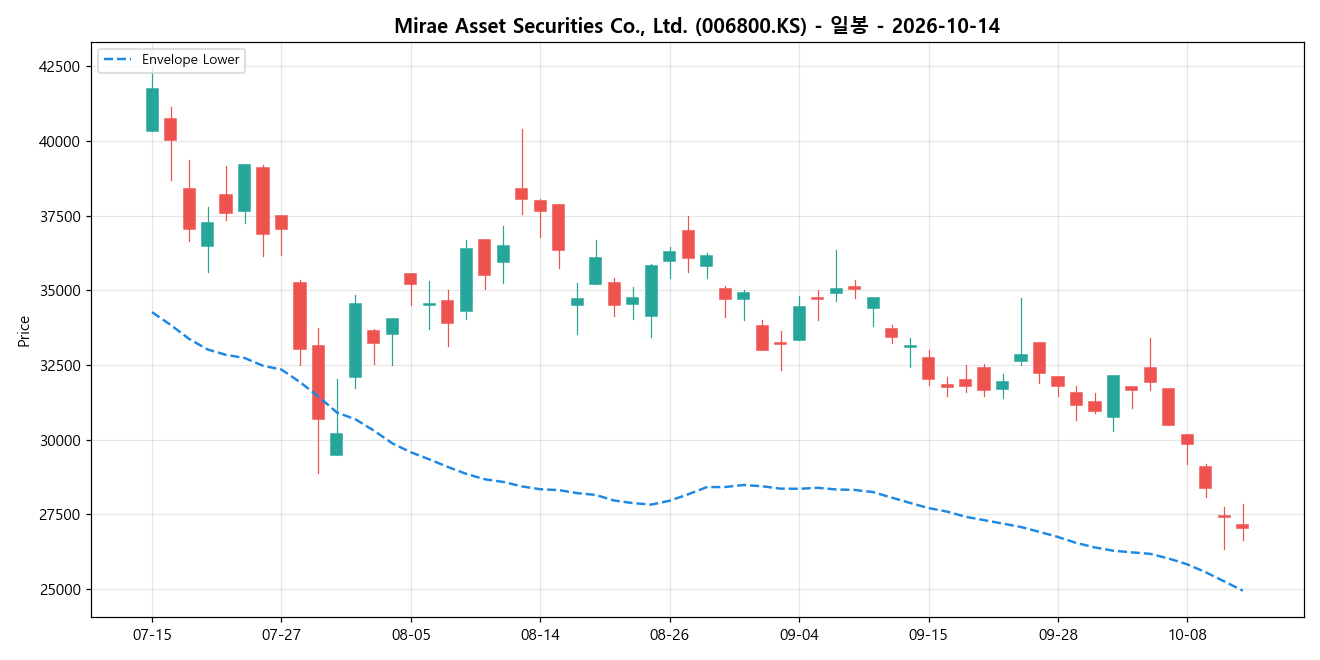 Mirae Asset Securities Co., Ltd. 일봉 차트