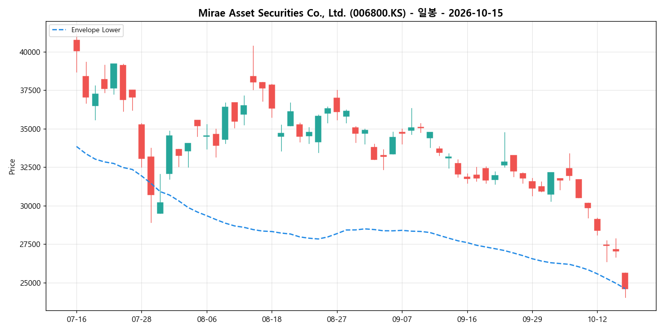 Mirae Asset Securities Co., Ltd. 일봉 차트