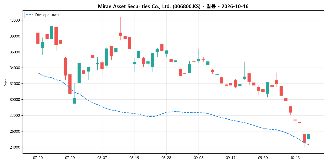 Mirae Asset Securities Co., Ltd. 일봉 차트