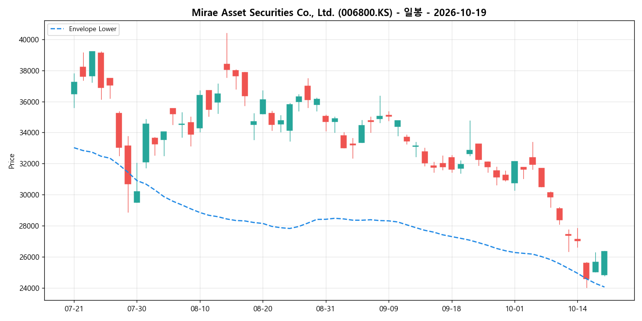 Mirae Asset Securities Co., Ltd. 일봉 차트