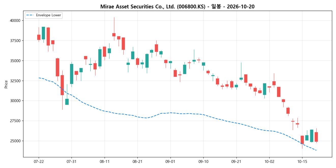 Mirae Asset Securities Co., Ltd. 일봉 차트