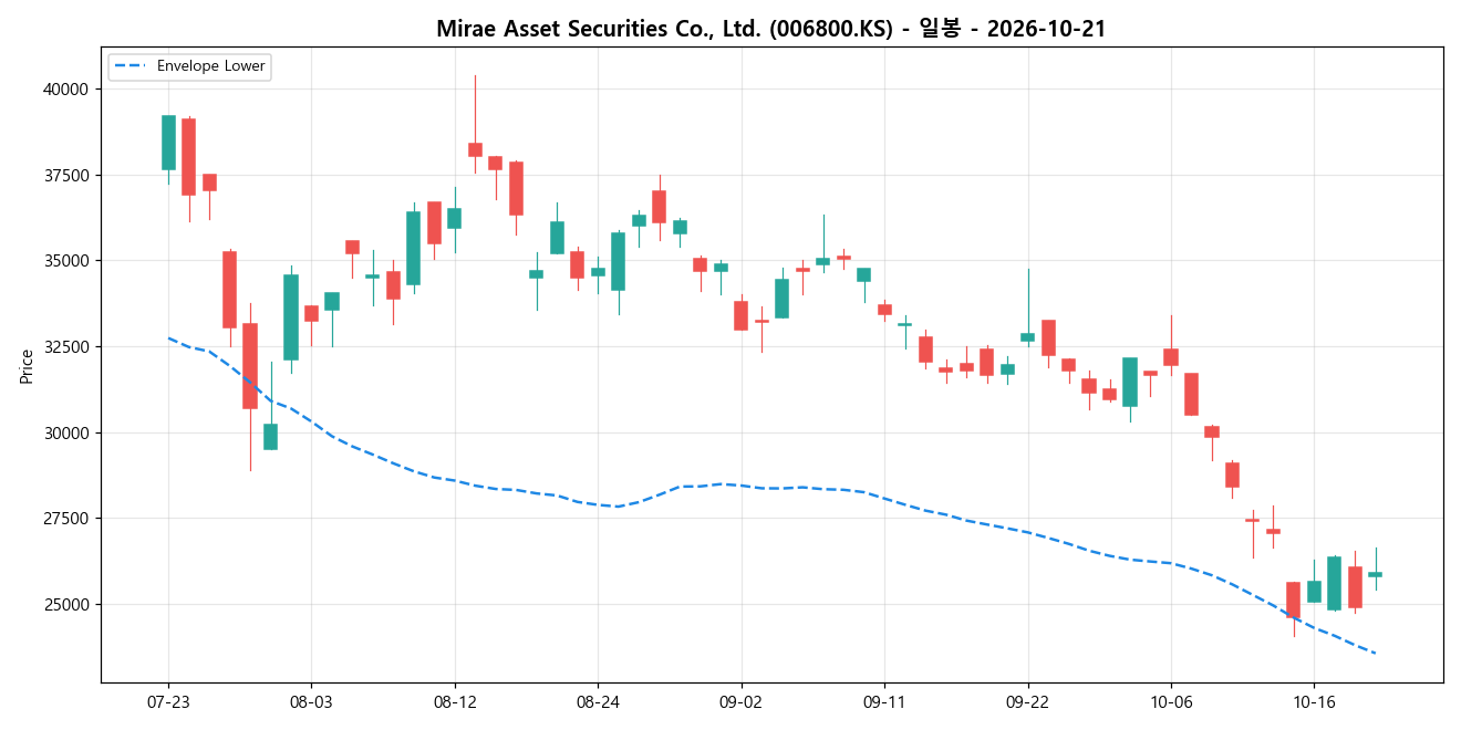 Mirae Asset Securities Co., Ltd. 일봉 차트