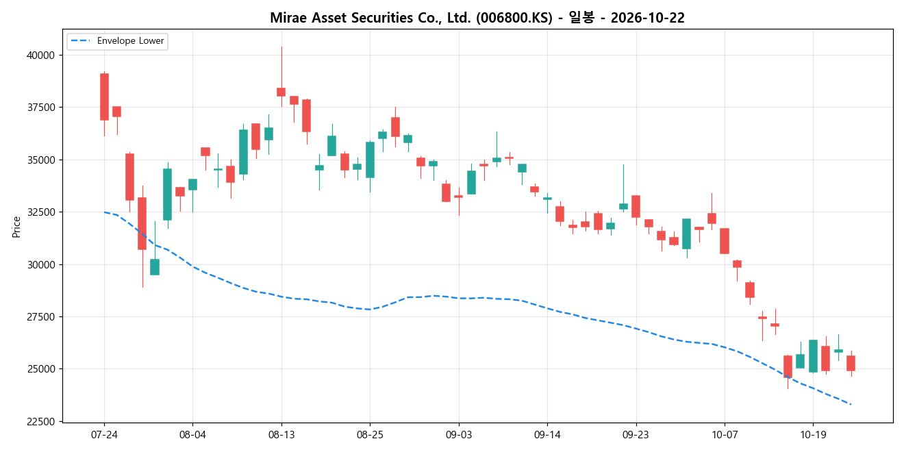 Mirae Asset Securities Co., Ltd. 일봉 차트