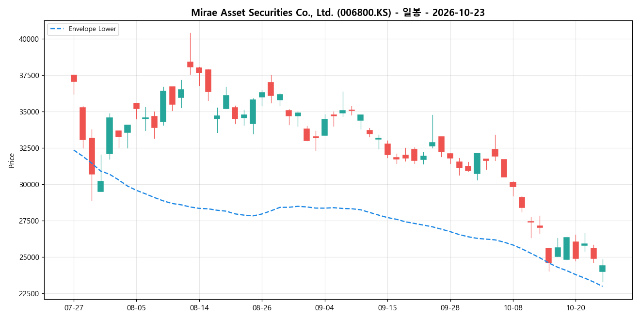 Mirae Asset Securities Co., Ltd. 일봉 차트