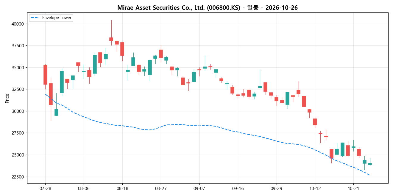 Mirae Asset Securities Co., Ltd. 일봉 차트