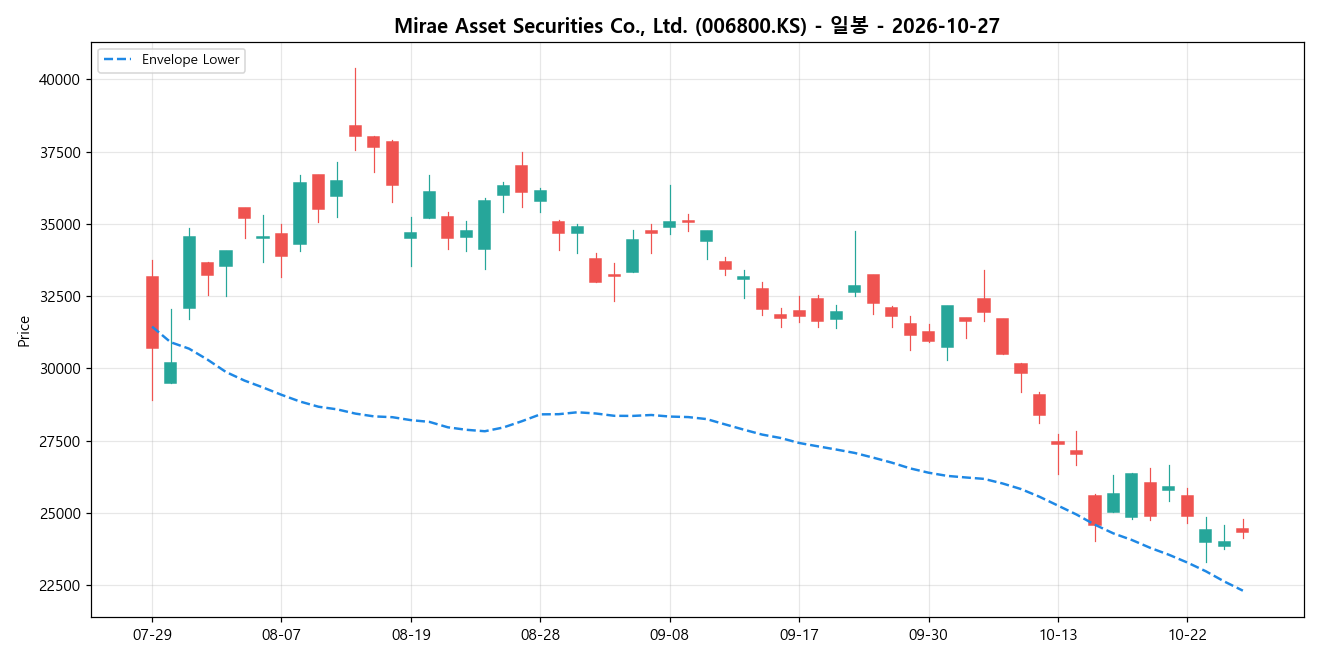 Mirae Asset Securities Co., Ltd. 일봉 차트