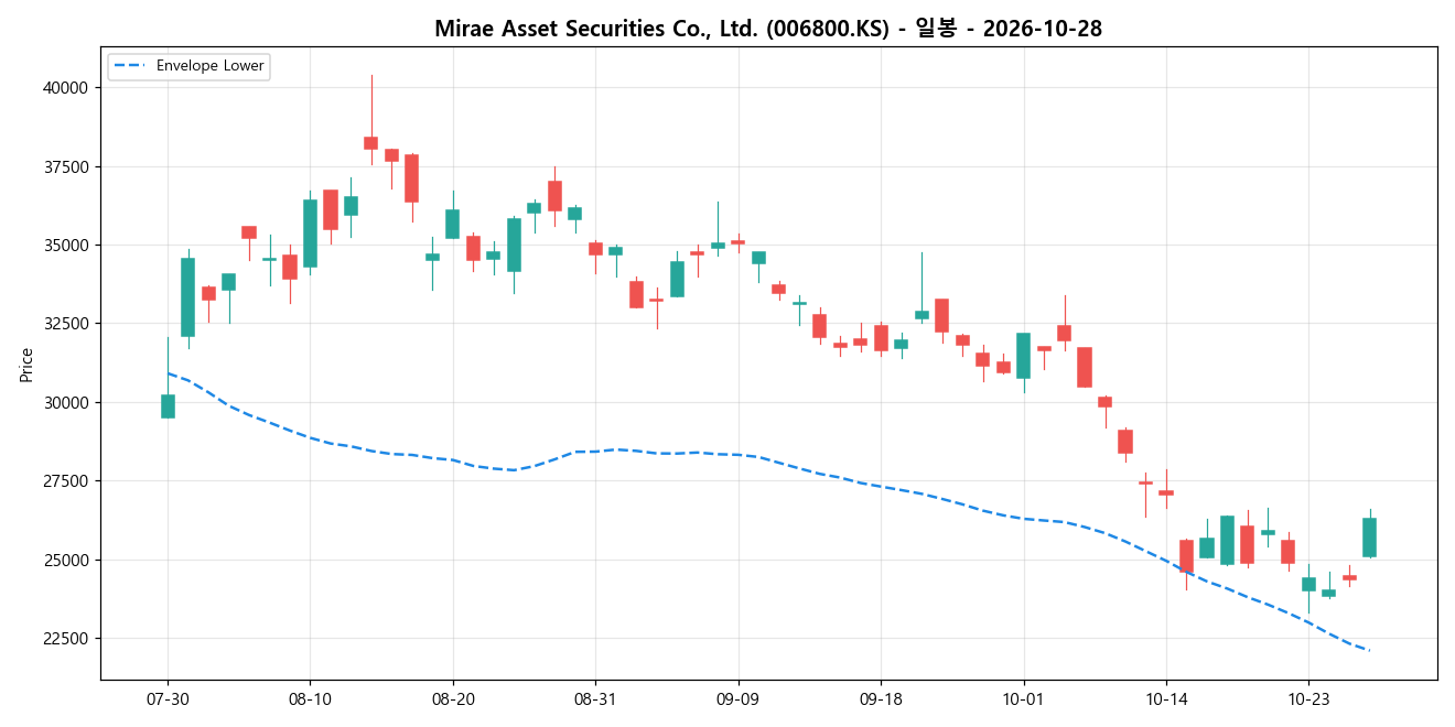 Mirae Asset Securities Co., Ltd. 일봉 차트