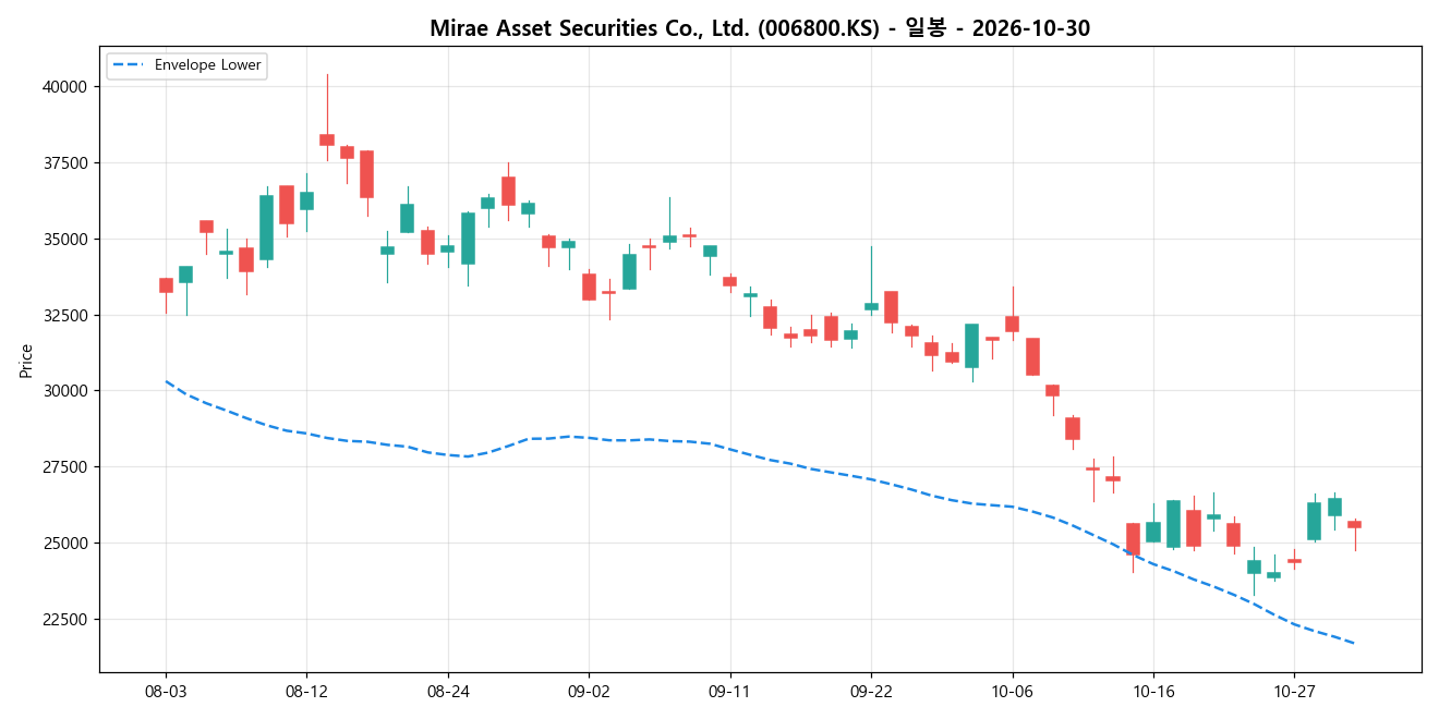 Mirae Asset Securities Co., Ltd. 일봉 차트