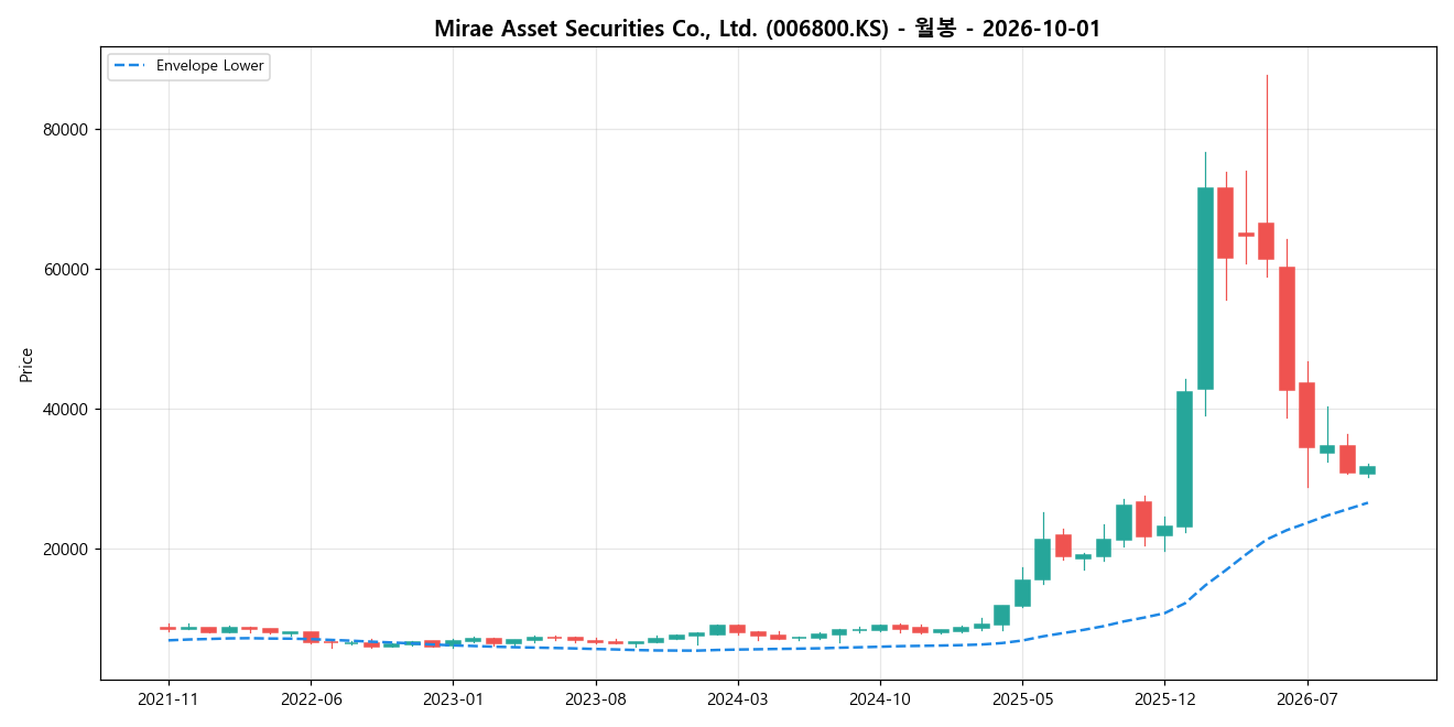 Mirae Asset Securities Co., Ltd. 월봉 차트