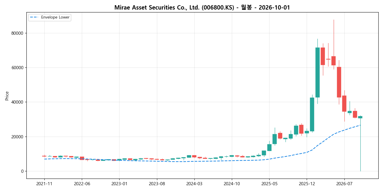 Mirae Asset Securities Co., Ltd. 월봉 차트
