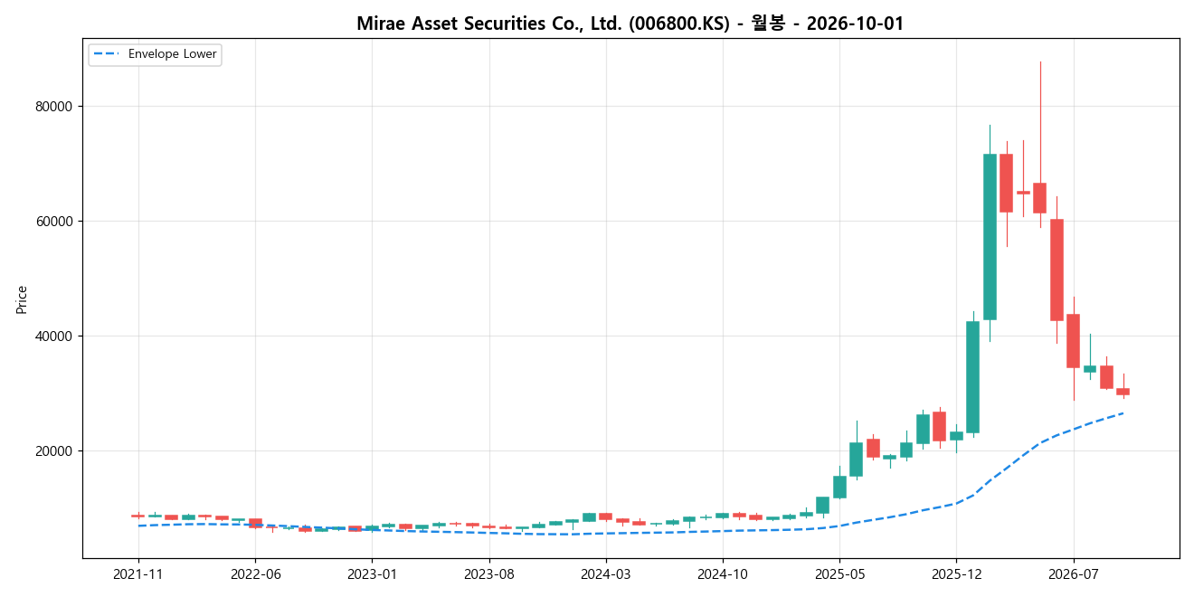 Mirae Asset Securities Co., Ltd. 월봉 차트