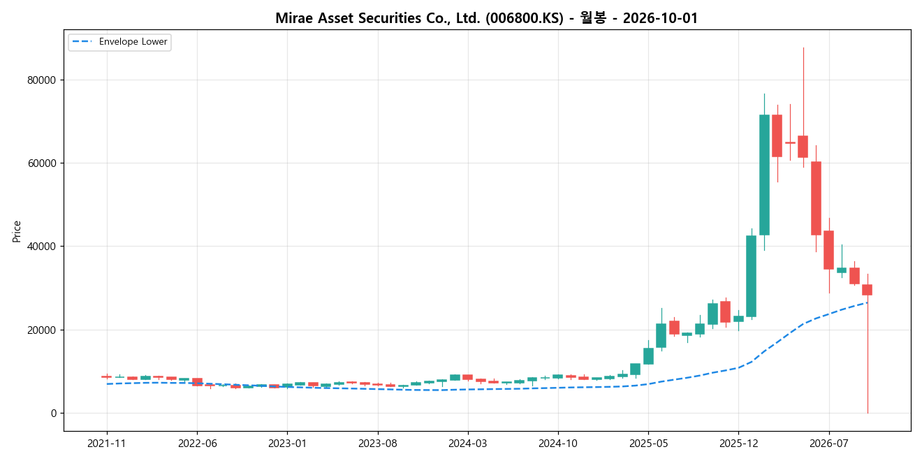 Mirae Asset Securities Co., Ltd. 월봉 차트