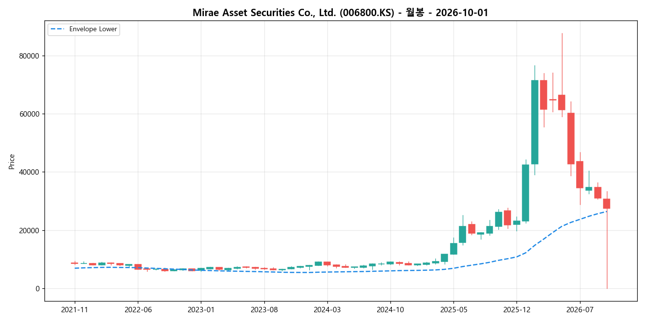 Mirae Asset Securities Co., Ltd. 월봉 차트