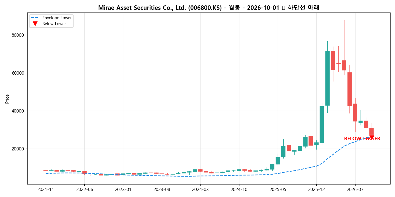 Mirae Asset Securities Co., Ltd. 월봉 차트