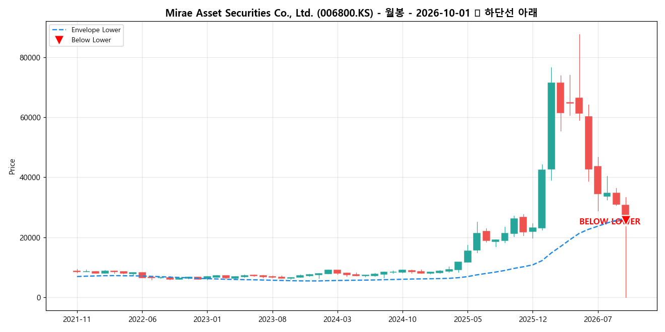 Mirae Asset Securities Co., Ltd. 월봉 차트