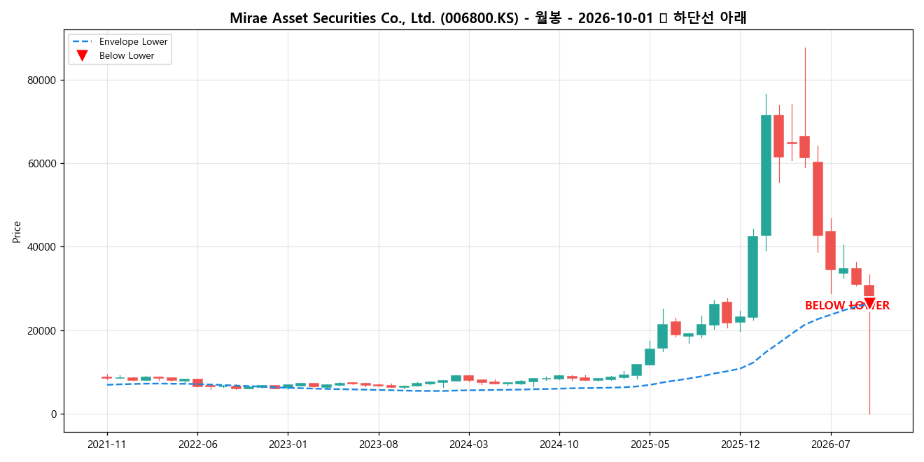 Mirae Asset Securities Co., Ltd. 월봉 차트