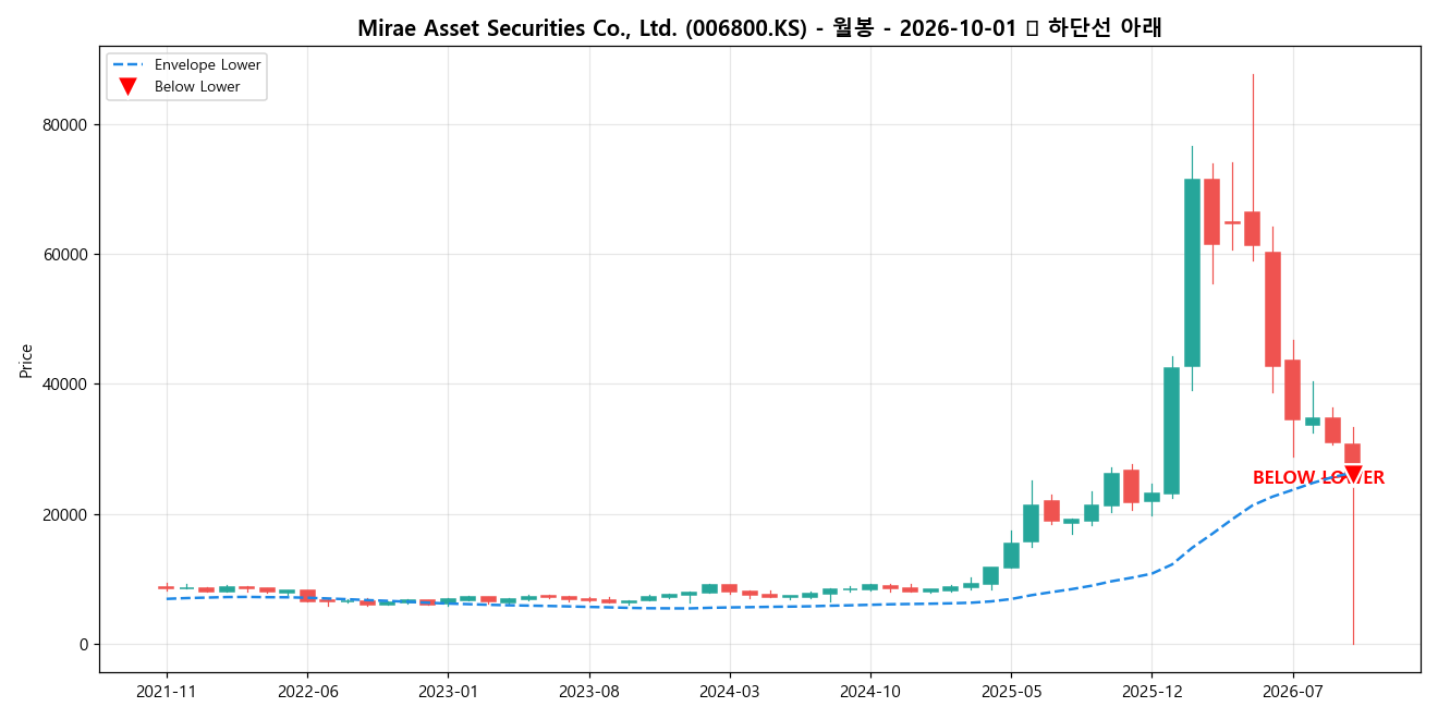 Mirae Asset Securities Co., Ltd. 월봉 차트