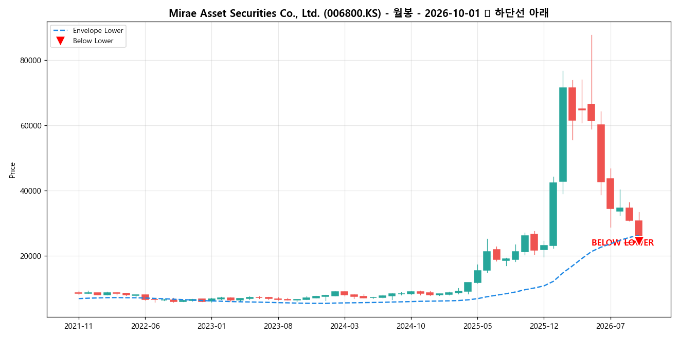 Mirae Asset Securities Co., Ltd. 월봉 차트