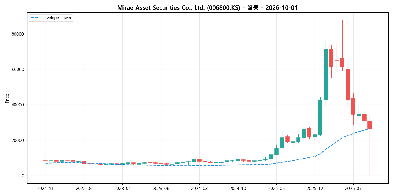 Mirae Asset Securities Co., Ltd. 월봉 차트