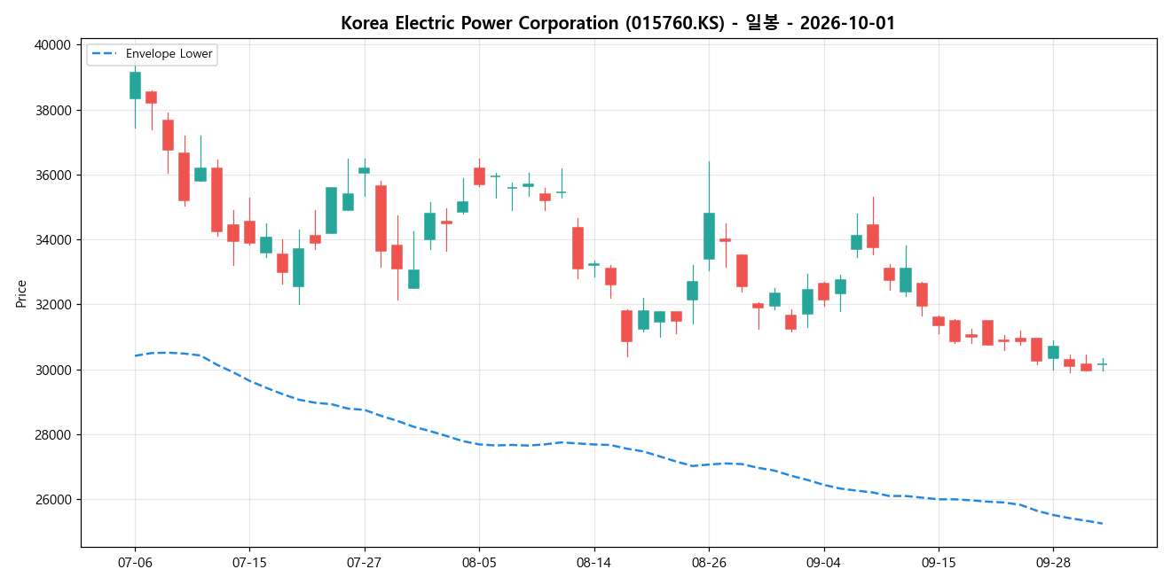 Korea Electric Power Corporation 일봉 차트
