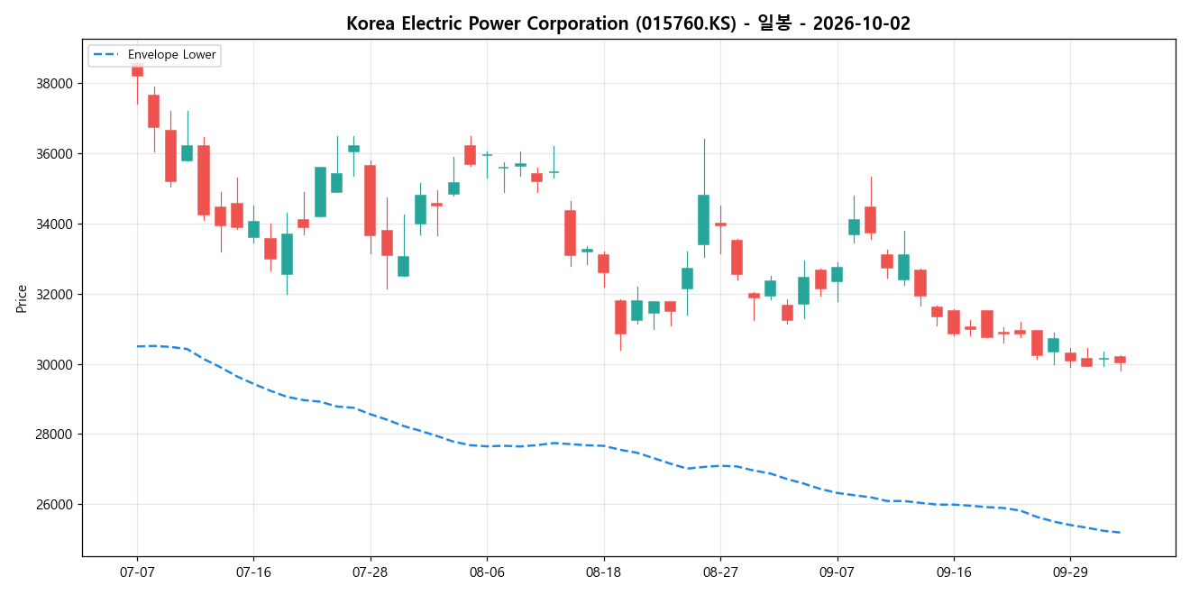 Korea Electric Power Corporation 일봉 차트