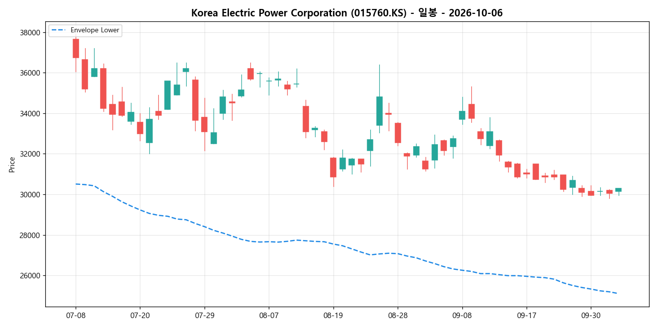 Korea Electric Power Corporation 일봉 차트