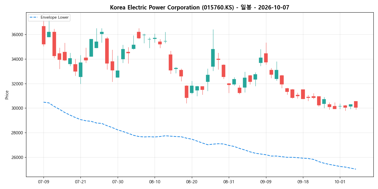 Korea Electric Power Corporation 일봉 차트