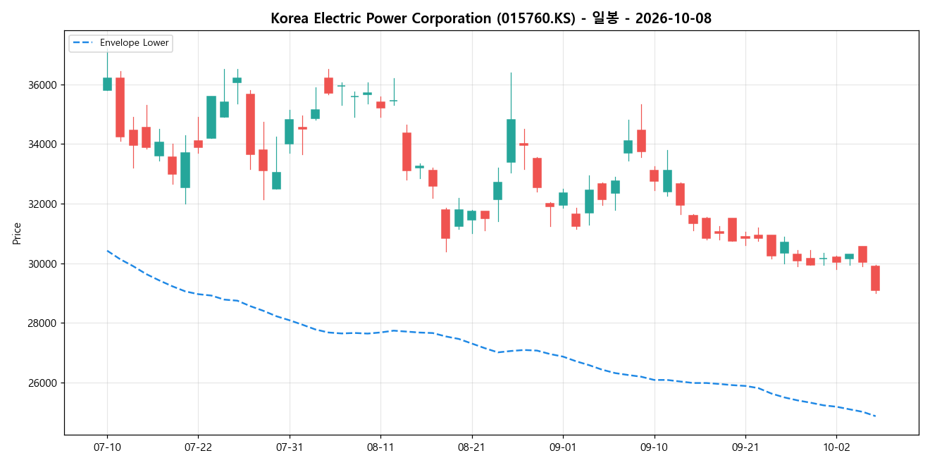 Korea Electric Power Corporation 일봉 차트