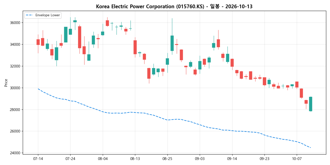 Korea Electric Power Corporation 일봉 차트