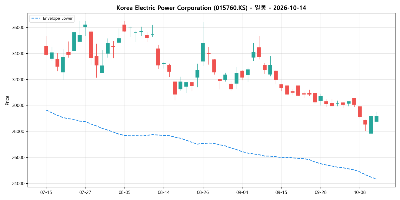 Korea Electric Power Corporation 일봉 차트